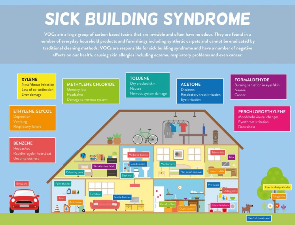 Sick building sindrome sindrome dell'edificio malato